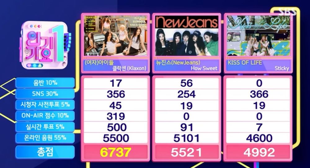 (G)I-DLE Wins First Place on 'Inkigayo' Without Showing Up, Taemin and Moonbyul Lead Comebacks