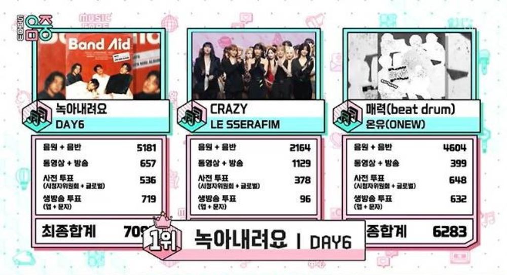 DAY6 Takes 1st Place on 'Music Core,' Outshines LE SSERAFIM and SHINee's Onew