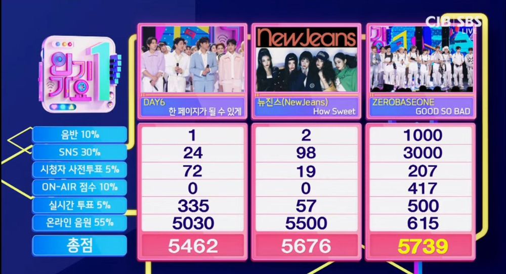 ZEROBASEONE Takes the Top Spot on "Inkigayo" for September's Second Week