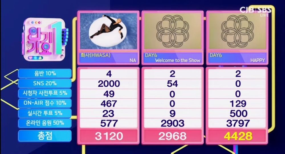 DAY6's 'HAPPY' Dominates Inkigayo for Two Weeks, SHINee's Key and BTOB's Lee Changsub Impress with Comebacks