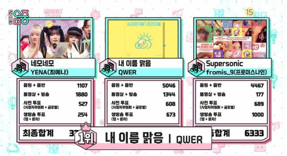 QWER Takes 1st Place on 'Music Core,' Beating Choi Yena and fromis_9