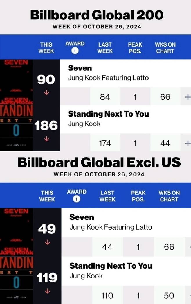 BTS's Jungkook Sets New Records on Billboard Global Charts with His