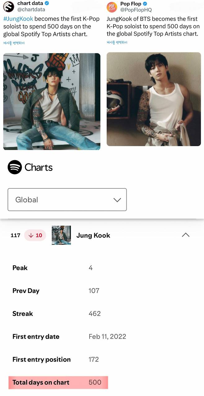 BTS's Jungkook Breaks Records with 500 Days on Spotify's 'Global Top