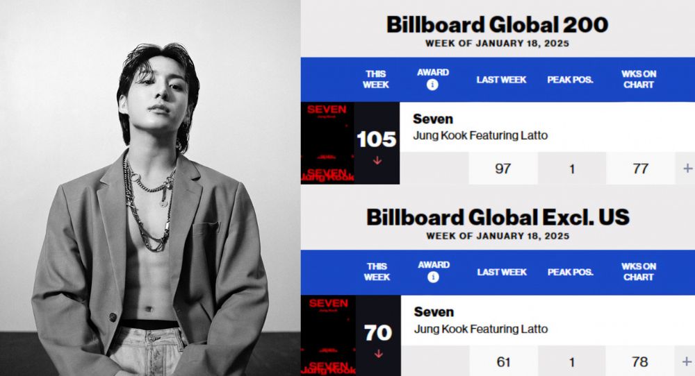 BTS' Jungkook Sets Unstoppable Record, First Asian Solo Artist with 77 Weeks on Billboard Global Charts