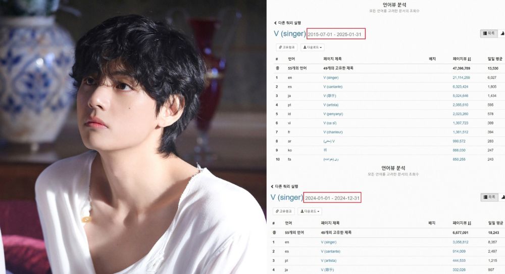 BTS's V Makes History as the Most-Viewed K-pop Star on Wikipedia, Becomes the First to Reach 20 Million Views in English-Speaking Countries