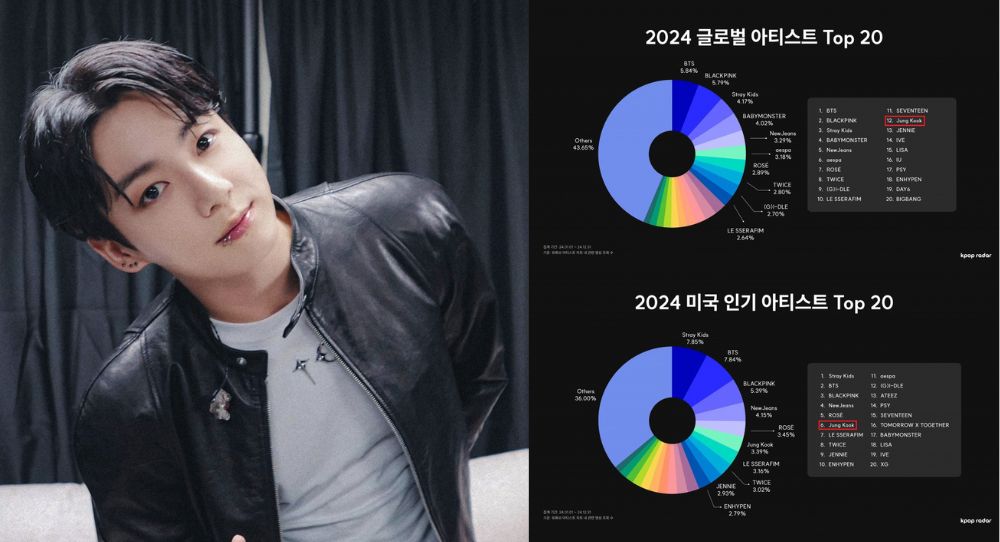 BTS’ Jungkook is Still the Most Popular Male Soloist Worldwide for Two Years Straight—Even While in the Military