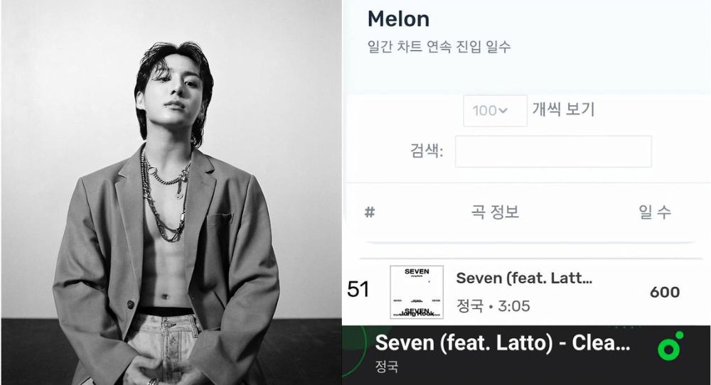 BTS’s Jungkook Just Made History Again as ‘Seven’ Stays on Melon’s TOP 100 for 600 Days Straight