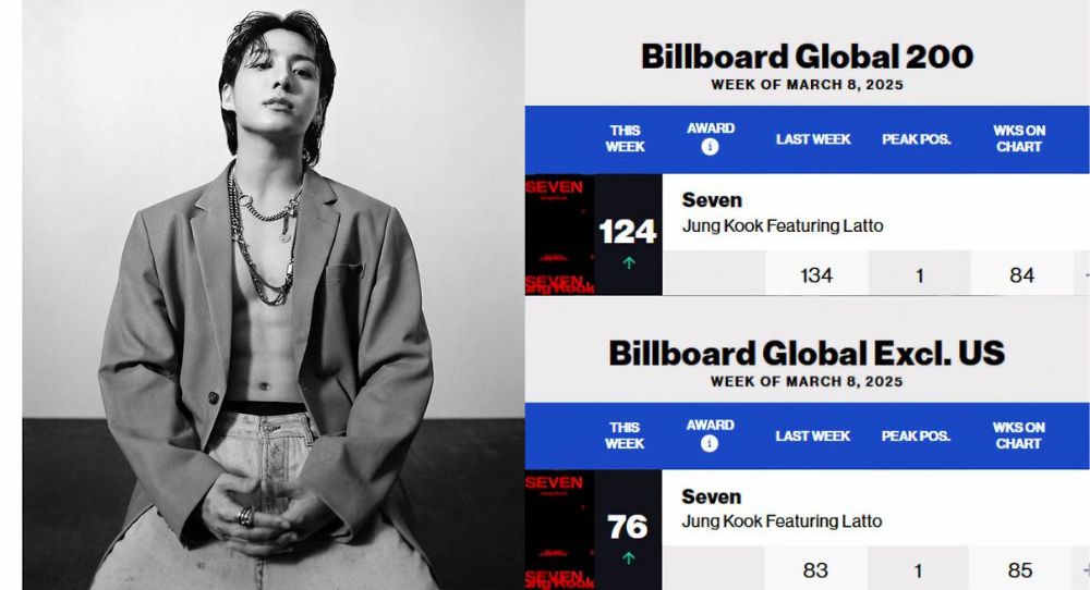 BTS’s Jungkook Does it Again, Becomes First and Longest-Charting Asian Soloist On Billboard for 84 and 85 Weeks With ‘Seven’